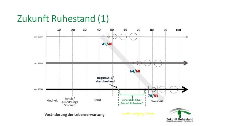 Ruhestandsentwicklung A