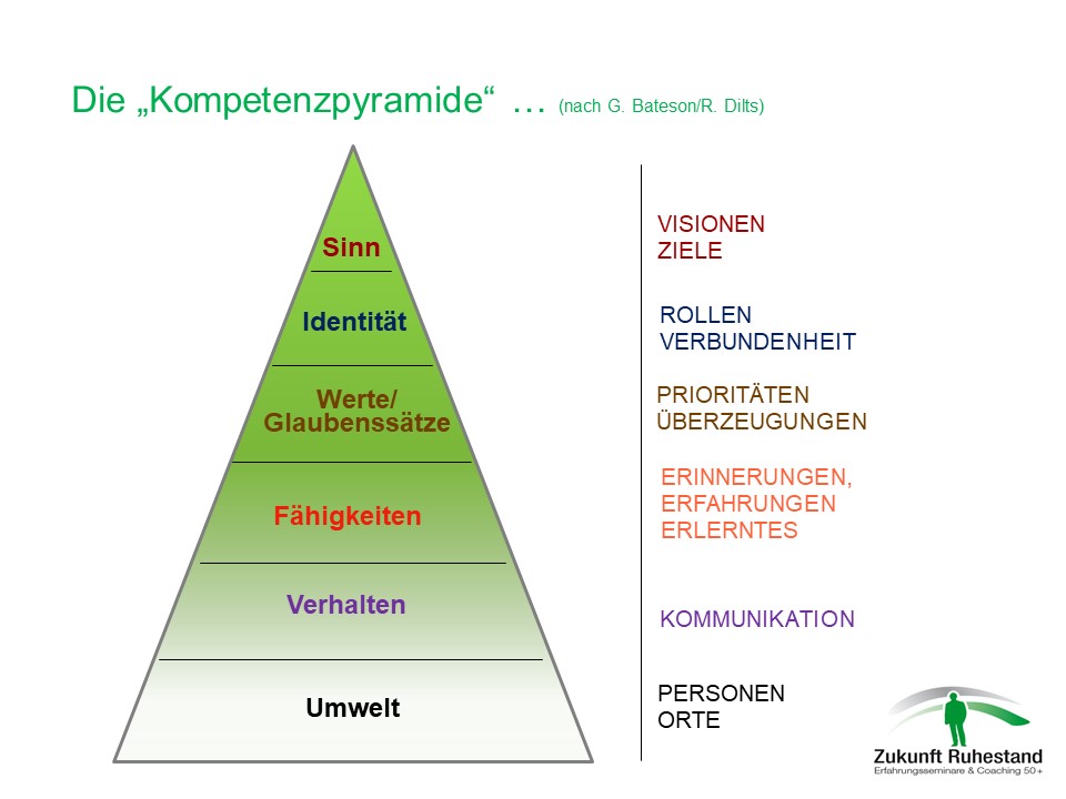 Neurologische Ebenen